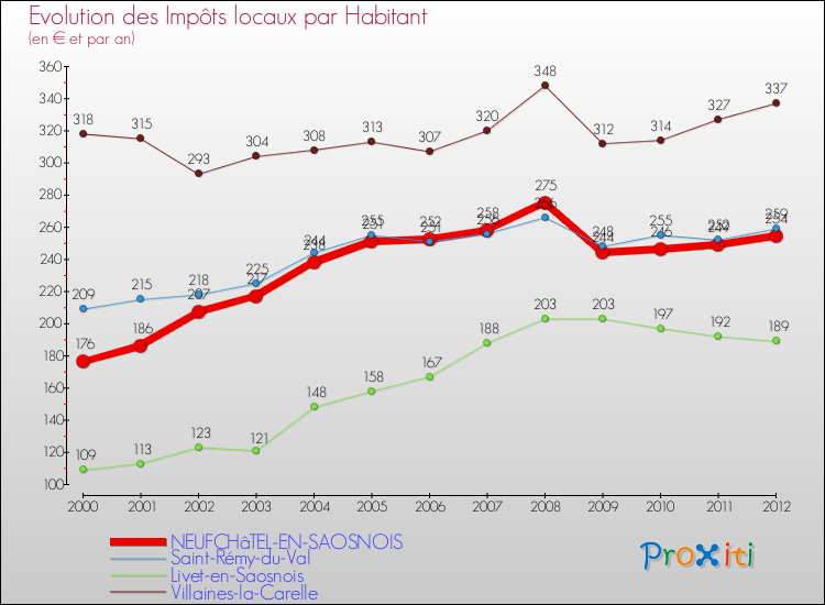Evolution et montant des impôts locaux par Habitant pour NEUFCHâTEL-EN-SAOSNOIS et les communes proches Comparaison des impôts locaux par habitant pour NEUFCHâTEL-EN-SAOSNOIS et les communes voisines