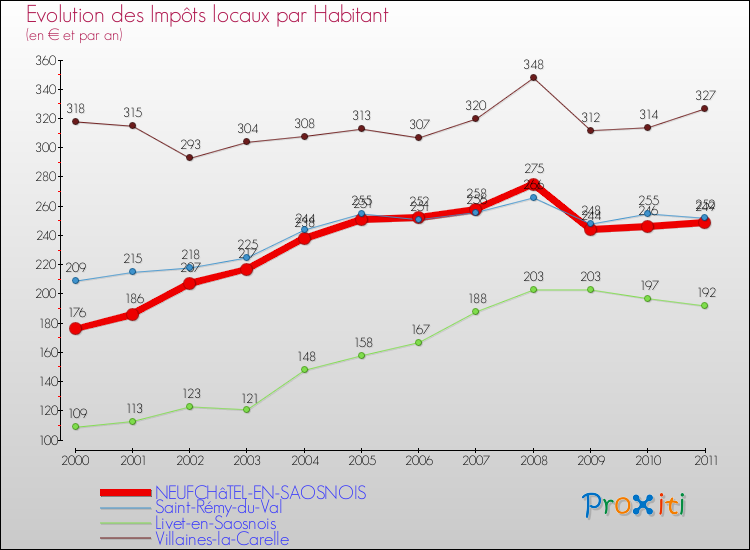 Evolution et montant des impôts locaux par Habitant pour NEUFCHâTEL-EN-SAOSNOIS et les communes proches Comparaison des impôts locaux par habitant pour NEUFCHâTEL-EN-SAOSNOIS et les communes voisines