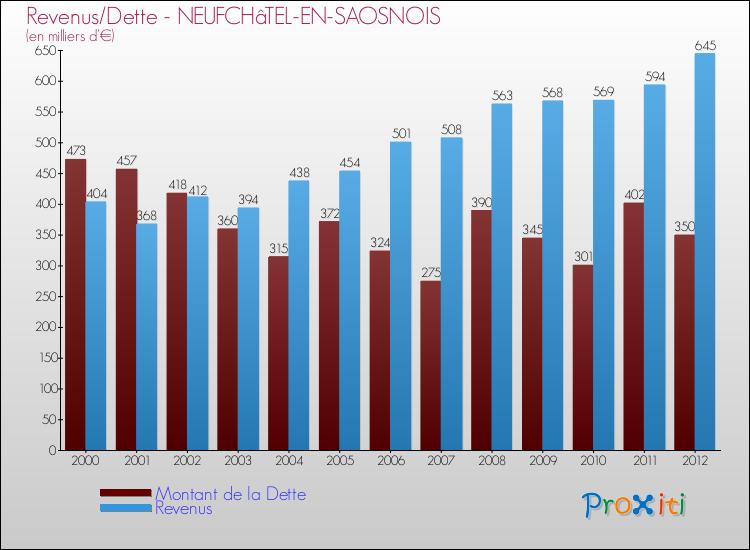 Evolution comparée de la dette et des revenus pour la commune de NEUFCHâTEL-EN-SAOSNOIS de 2000 à 2012 Comparaison de la dette et des revenus pour NEUFCHâTEL-EN-SAOSNOIS de 2000 à 2012