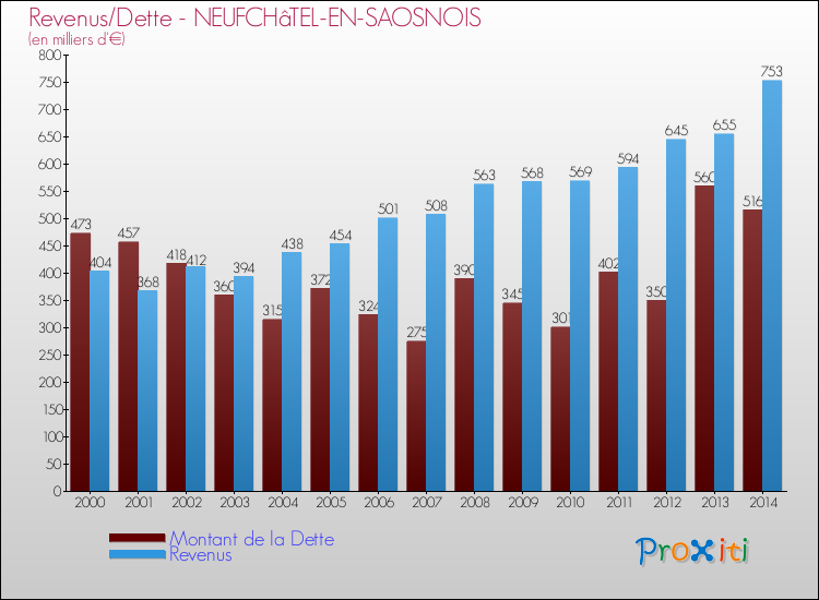 Evolution comparée de la dette et des revenus pour la commune de NEUFCHâTEL-EN-SAOSNOIS de 2000 à 2014 Comparaison de la dette et des revenus pour NEUFCHâTEL-EN-SAOSNOIS de 2000 à 2014