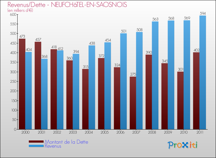 Evolution comparée de la dette et des revenus pour la commune de NEUFCHâTEL-EN-SAOSNOIS de 2000 à 2011 Comparaison de la dette et des revenus pour NEUFCHâTEL-EN-SAOSNOIS de 2000 à 2011