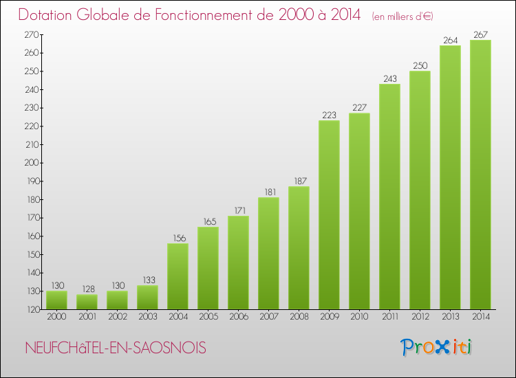 Evolution du montant de la Dotation Globale de Fonctionnement pour la commune de NEUFCHâTEL-EN-SAOSNOIS de 2000 à 2014 Evolution du montant de la Dotation Globale de Fonctionnement pour NEUFCHâTEL-EN-SAOSNOIS de 2000 à 2014