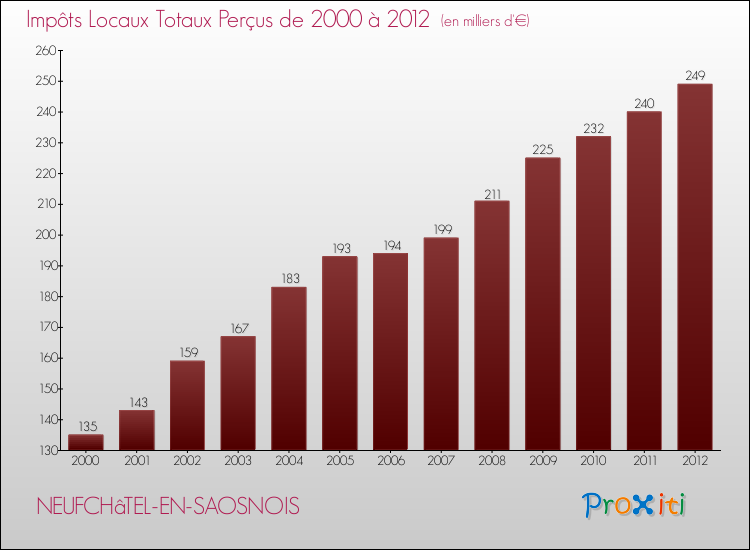 Evolution des Impôts Locaux pour la commune de NEUFCHâTEL-EN-SAOSNOIS de 2000 à 2012 Evolution des Impôts Locaux pour NEUFCHâTEL-EN-SAOSNOIS de 2000 à 2012