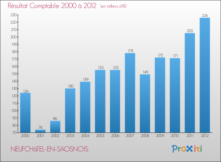 Evolution du résultat comptable pour la commune de NEUFCHâTEL-EN-SAOSNOIS de 2000 à 2012 Evolution du résultat comptable pour NEUFCHâTEL-EN-SAOSNOIS de 2000 à 2012