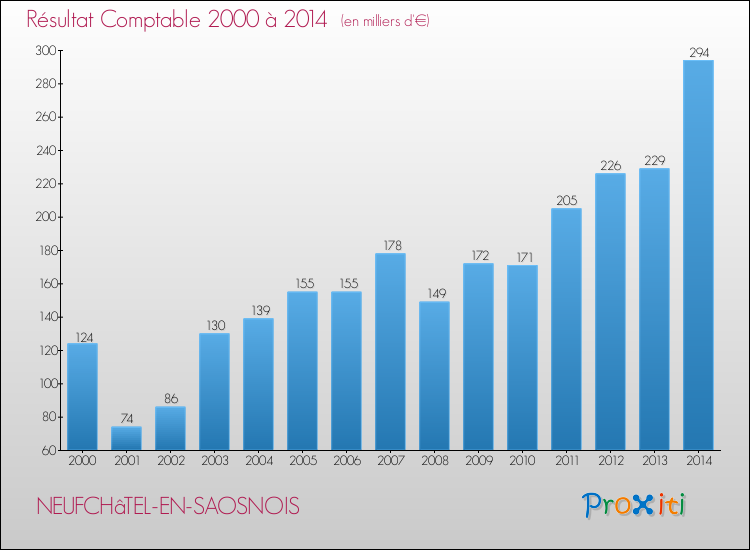 Evolution du résultat comptable pour la commune de NEUFCHâTEL-EN-SAOSNOIS de 2000 à 2014 Evolution du résultat comptable pour NEUFCHâTEL-EN-SAOSNOIS de 2000 à 2014