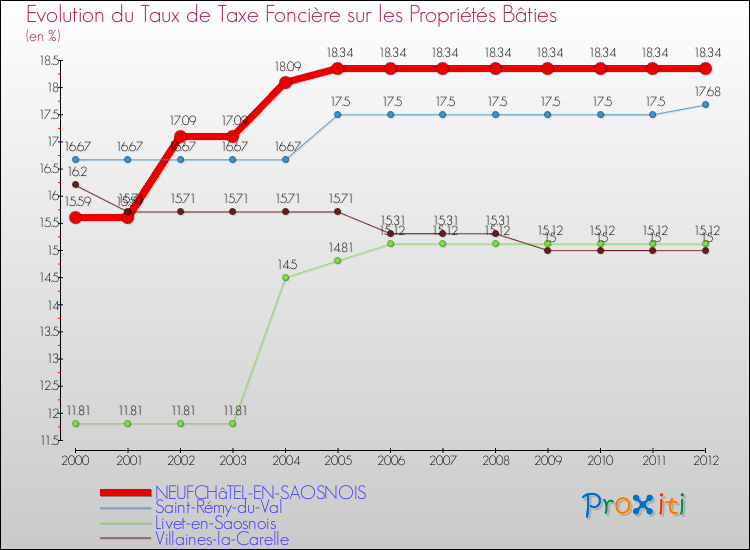 Evolution du taux de la taxe foncière sur le bati pour NEUFCHâTEL-EN-SAOSNOIS et les communes proches de 2000 à 2012 Comparaison des taux de taxe foncière sur le bati pour NEUFCHâTEL-EN-SAOSNOIS et les communes voisines de 2000 à 2012