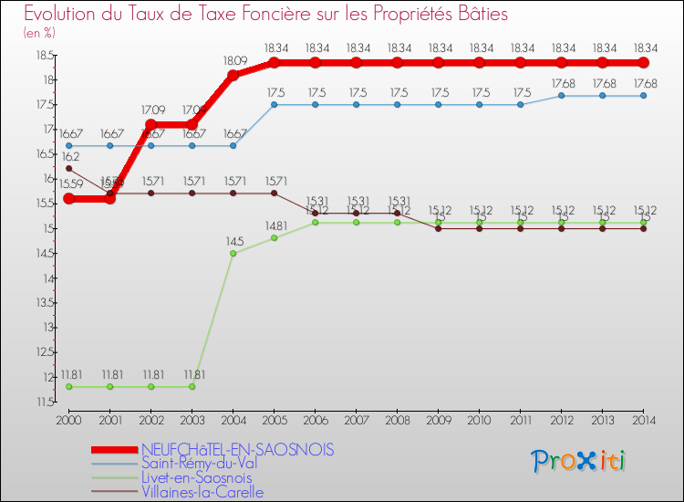 Evolution du taux de la taxe foncière sur le bati pour NEUFCHâTEL-EN-SAOSNOIS et les communes proches de 2000 à 2014 Comparaison des taux de taxe foncière sur le bati pour NEUFCHâTEL-EN-SAOSNOIS et les communes voisines de 2000 à 2014