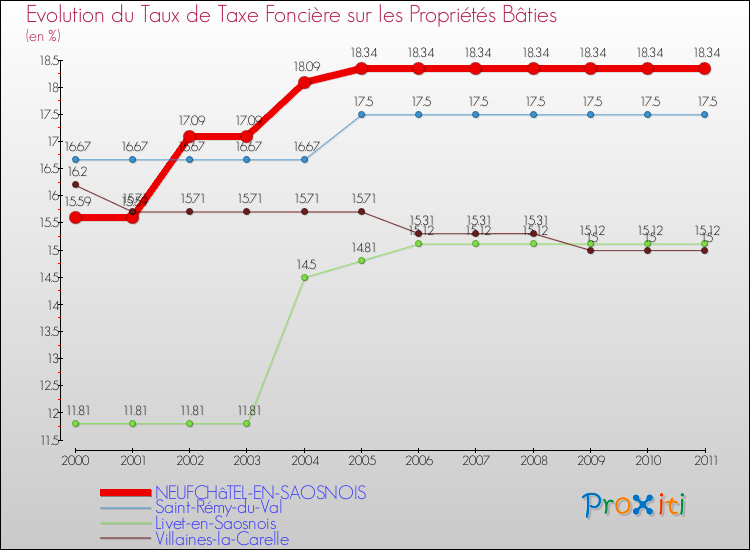 Evolution du taux de la taxe foncière sur le bati pour NEUFCHâTEL-EN-SAOSNOIS et les communes proches Comparaison des taux de taxe foncière sur le bati pour NEUFCHâTEL-EN-SAOSNOIS et les communes voisines