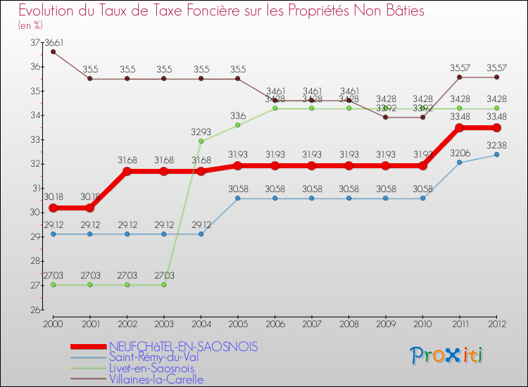 Evolution du taux de la taxe foncière sur les immeubles et terrains non batis pour NEUFCHâTEL-EN-SAOSNOIS et les communes proches de 2000 à 2012 Comparaison des taux de la taxe foncière sur les immeubles et terrains non batis pour NEUFCHâTEL-EN-SAOSNOIS et les communes voisines de 2000 à 2012