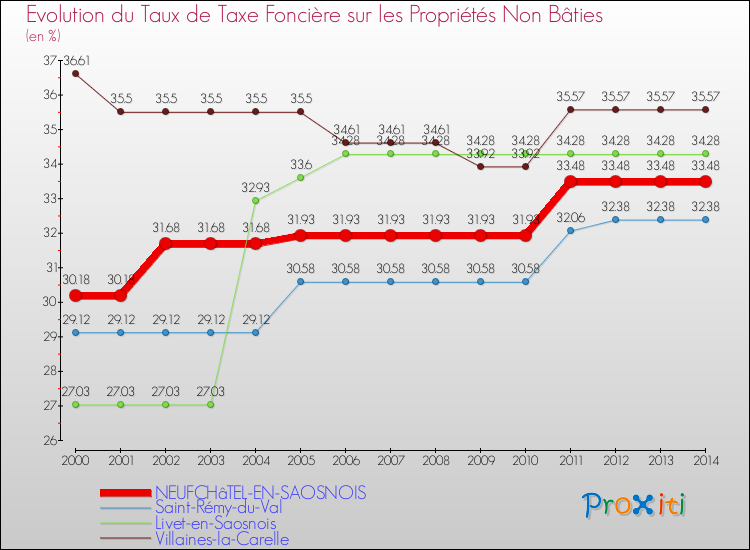 Evolution du taux de la taxe foncière sur les immeubles et terrains non batis pour NEUFCHâTEL-EN-SAOSNOIS et les communes proches de 2000 à 2014 Comparaison des taux de la taxe foncière sur les immeubles et terrains non batis pour NEUFCHâTEL-EN-SAOSNOIS et les communes voisines de 2000 à 2014