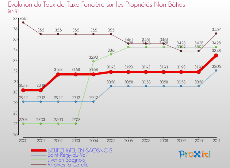 Evolution du taux de la taxe foncière sur les immeubles et terrains non batis pour NEUFCHâTEL-EN-SAOSNOIS et les communes proches Comparaison des taux de la taxe foncière sur les immeubles et terrains non batis pour NEUFCHâTEL-EN-SAOSNOIS et les communes voisines