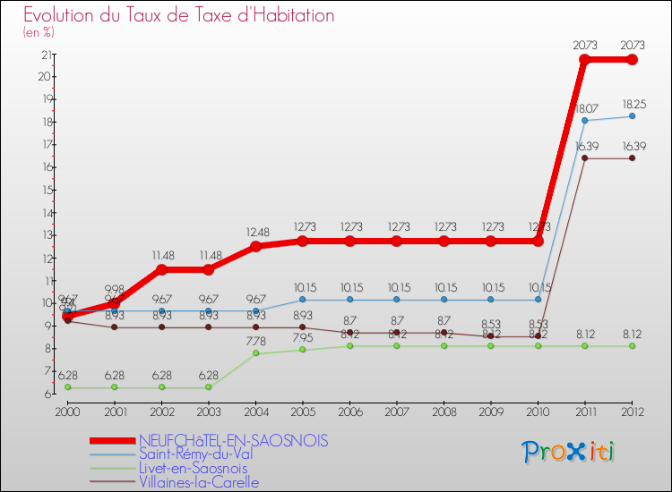 Evolution du taux de la taxe d'habitation pour NEUFCHâTEL-EN-SAOSNOIS et les communes proches Comparaison des taux de la taxe d'habitation pour NEUFCHâTEL-EN-SAOSNOIS et les communes voisines