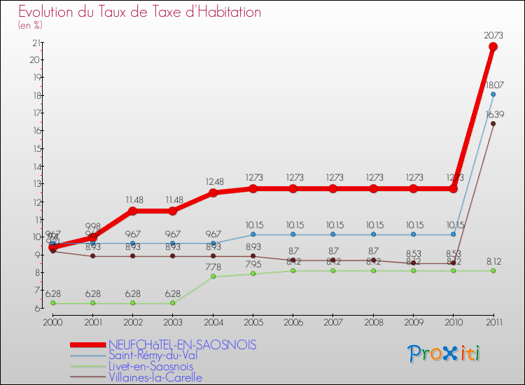 Evolution du taux de la taxe d'habitation pour NEUFCHâTEL-EN-SAOSNOIS et les communes proches Comparaison des taux de la taxe d'habitation pour NEUFCHâTEL-EN-SAOSNOIS et les communes voisines