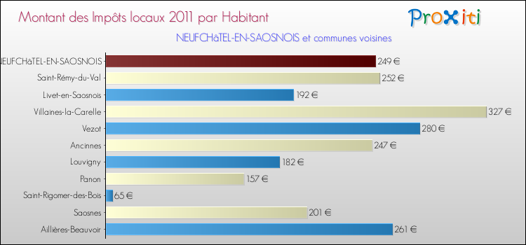 Montant des impôts locaux par Habitant pour NEUFCHâTEL-EN-SAOSNOIS et les communes proches Comparaison des impôts locaux par habitant pour NEUFCHâTEL-EN-SAOSNOIS et les communes voisines
