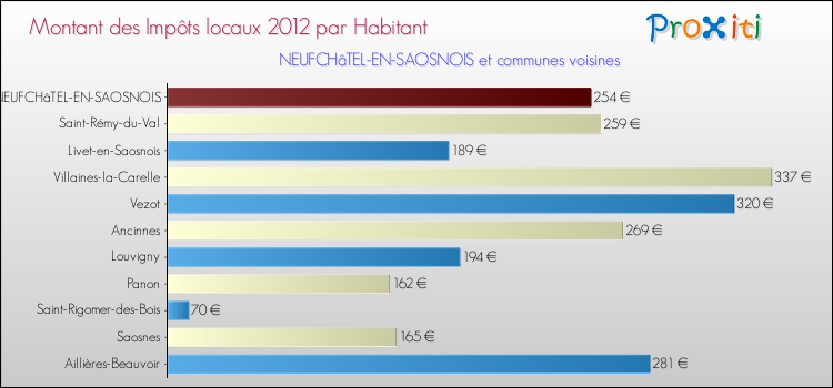 Montant des impôts locaux par Habitant pour NEUFCHâTEL-EN-SAOSNOIS et les communes proches Comparaison des impôts locaux par habitant pour NEUFCHâTEL-EN-SAOSNOIS et les communes voisines