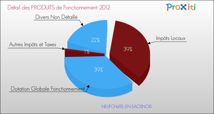 Décomposition du Budget de Fonctionnement 2012 de la commune de NEUFCHâTEL-EN-SAOSNOIS Budget de Fonctionnement 2012 pour la commune de NEUFCHâTEL-EN-SAOSNOIS