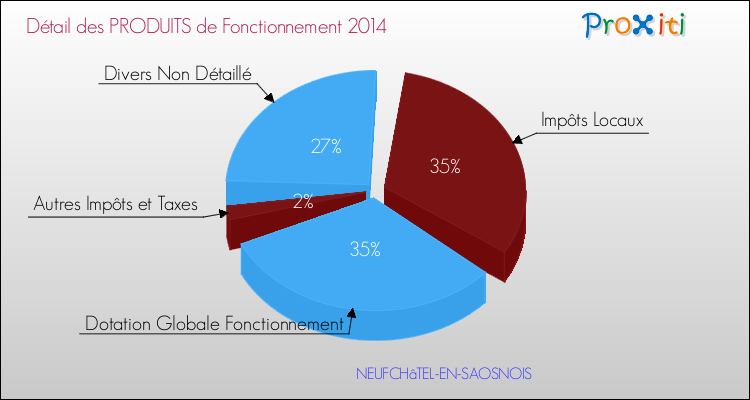 Décomposition du Budget de Fonctionnement 2014 de la commune de NEUFCHâTEL-EN-SAOSNOIS Budget de Fonctionnement 2014 pour la commune de NEUFCHâTEL-EN-SAOSNOIS