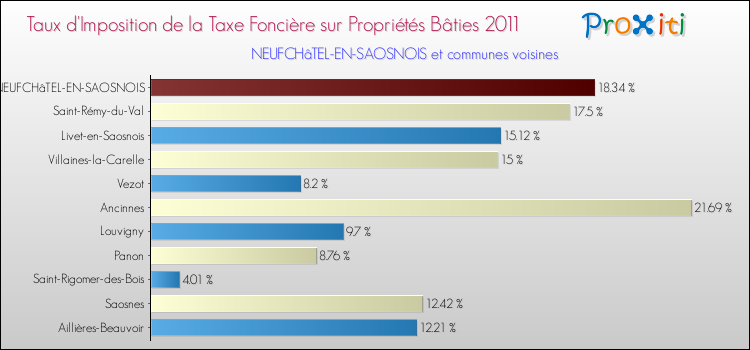 Taux d'imposition de la taxe foncière sur le bati 2011 pour NEUFCHâTEL-EN-SAOSNOIS et les communes proches Comparaison des taux d'imposition de la taxe foncière sur le bati 2011 pour NEUFCHâTEL-EN-SAOSNOIS et les communes voisines