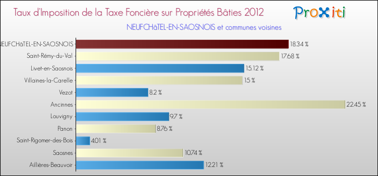 Taux d'imposition de la taxe foncière sur le bati 2012 pour NEUFCHâTEL-EN-SAOSNOIS et les communes proches Comparaison des taux d'imposition de la taxe foncière sur le bati 2012 pour NEUFCHâTEL-EN-SAOSNOIS et les communes voisines