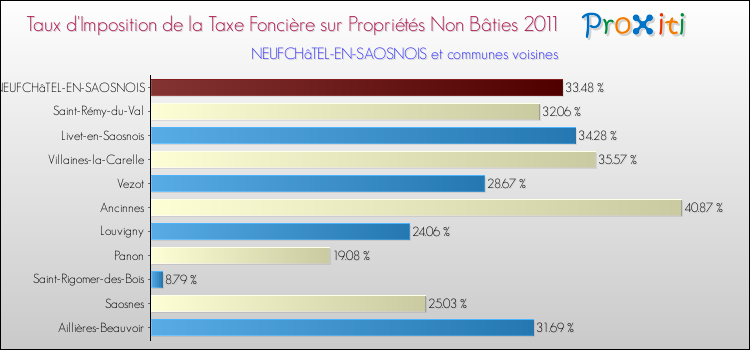 Taux d'imposition de la taxe foncière sur les immeubles et terrains non batis 2011 pour NEUFCHâTEL-EN-SAOSNOIS et les communes proches Comparaison des taux d'imposition de la taxe foncière sur les immeubles et terrains non batis 2011 pour NEUFCHâTEL-EN-SAOSNOIS et les communes voisines