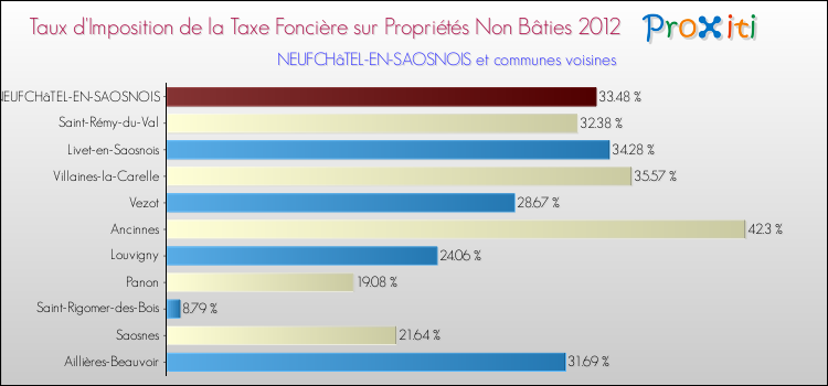 Taux d'imposition de la taxe foncière sur les immeubles et terrains non batis 2012 pour NEUFCHâTEL-EN-SAOSNOIS et les communes proches Comparaison des taux d'imposition de la taxe foncière sur les immeubles et terrains non batis 2012 pour NEUFCHâTEL-EN-SAOSNOIS et les communes voisines