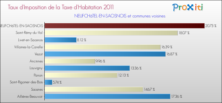 Taux d'imposition de la taxe d'habitation 2011 pour NEUFCHâTEL-EN-SAOSNOIS et les communes proches Comparaison des taux d'imposition de la taxe d'habitation 2011 pour NEUFCHâTEL-EN-SAOSNOIS et les communes voisines