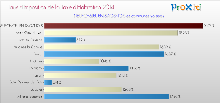Taux d'imposition de la taxe d'habitation 2014 pour NEUFCHâTEL-EN-SAOSNOIS et les communes proches Comparaison des taux d'imposition de la taxe d'habitation 2014 pour NEUFCHâTEL-EN-SAOSNOIS et les communes voisines