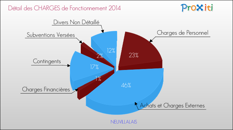 Décomposition des Charges de Fonctionnement 2014 de la commune de NEUVILLALAIS Charges de Fonctionnement 2014 pour la commune de NEUVILLALAIS