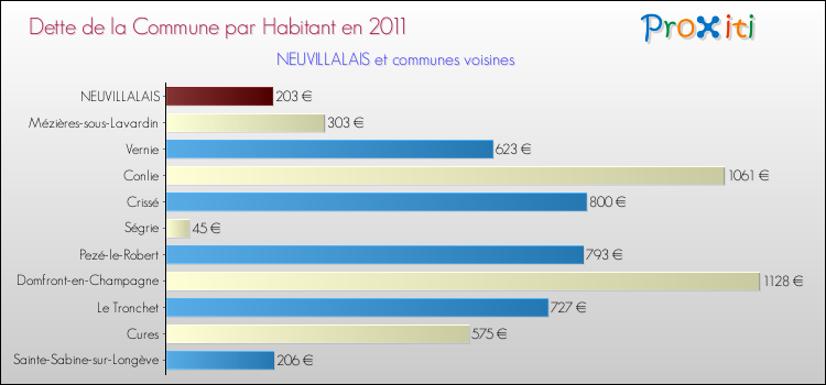 Dette par habitant de la commune en 2011 pour NEUVILLALAIS et les communes proches Comparaison de la dette par habitant de la commune en 2011 pour NEUVILLALAIS et les communes voisines