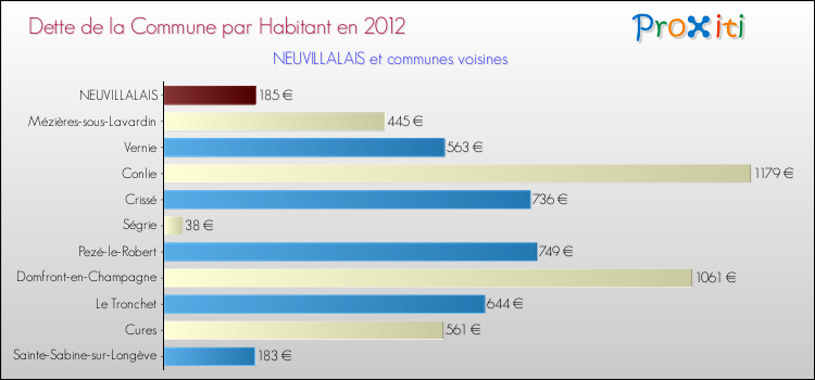Dette par habitant de la commune en 2012 pour NEUVILLALAIS et les communes proches Comparaison de la dette par habitant de la commune en 2012 pour NEUVILLALAIS et les communes voisines