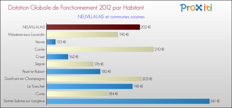Montant des dotations globales de fonctionnement DGF par Habitant pour NEUVILLALAIS et les communes proches Comparaison des des dotations globales de fonctionnement DGF par habitant pour NEUVILLALAIS et les communes voisines
