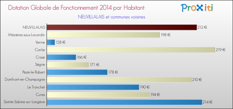 Montant des dotations globales de fonctionnement DGF par Habitant pour NEUVILLALAIS et les communes proches en 2014. Comparaison des des dotations globales de fonctionnement DGF par habitant pour NEUVILLALAIS et les communes voisines en 2014.