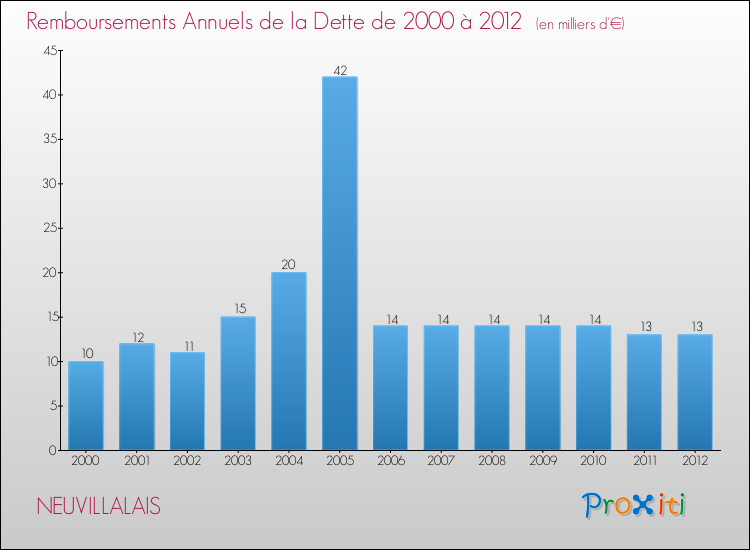 Evolution de l'annuité de la dette pour la commune de NEUVILLALAIS de 2000 à 2012 Annuités de la dette pour NEUVILLALAIS de 2000 à 2012