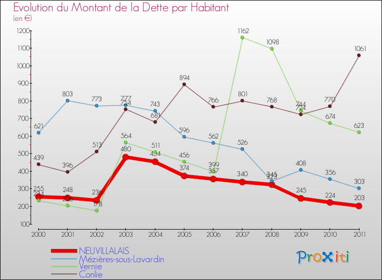 Evolution de la dette par habitant pour la commune de NEUVILLALAIS et les communes proches Comparaison de la dette par habitant pour NEUVILLALAIS et les communes voisines