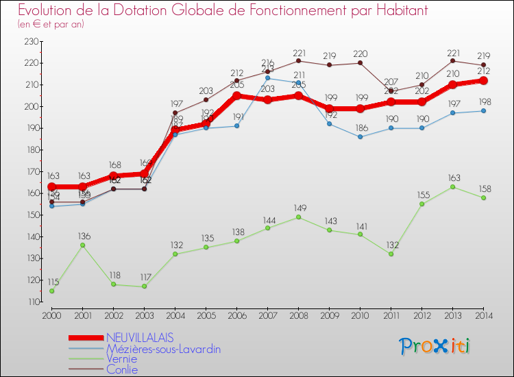 Evolution et montant de la dotation globale de fonctionnement par Habitant pour NEUVILLALAIS et les communes proches de 2000 à 2014. Comparaison des dotations globales de fonctionnement par habitant pour NEUVILLALAIS et les communes voisines de 2000 à 2014.