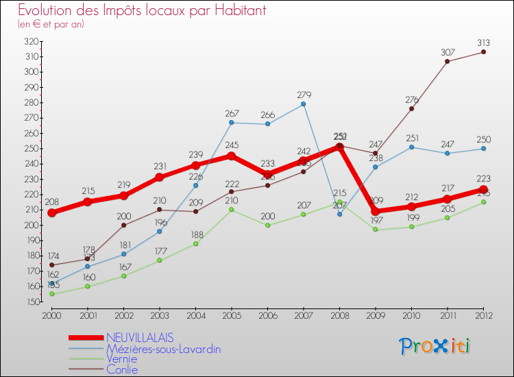 Evolution et montant des impôts locaux par Habitant pour NEUVILLALAIS et les communes proches Comparaison des impôts locaux par habitant pour NEUVILLALAIS et les communes voisines