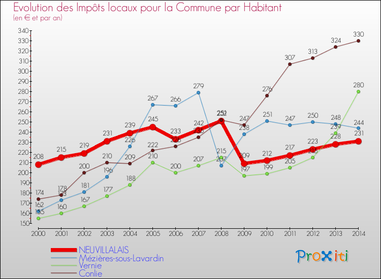 Evolution et montant des impôts locaux par Habitant pour NEUVILLALAIS et les communes proches de 2000 à 2014 Comparaison des impôts locaux par habitant pour NEUVILLALAIS et les communes voisines de 2000 à 2014