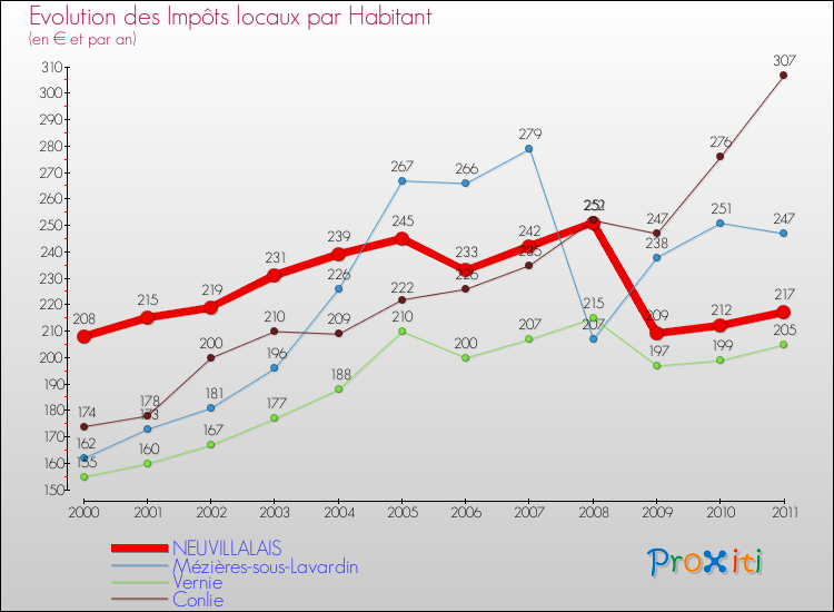 Evolution et montant des impôts locaux par Habitant pour NEUVILLALAIS et les communes proches Comparaison des impôts locaux par habitant pour NEUVILLALAIS et les communes voisines