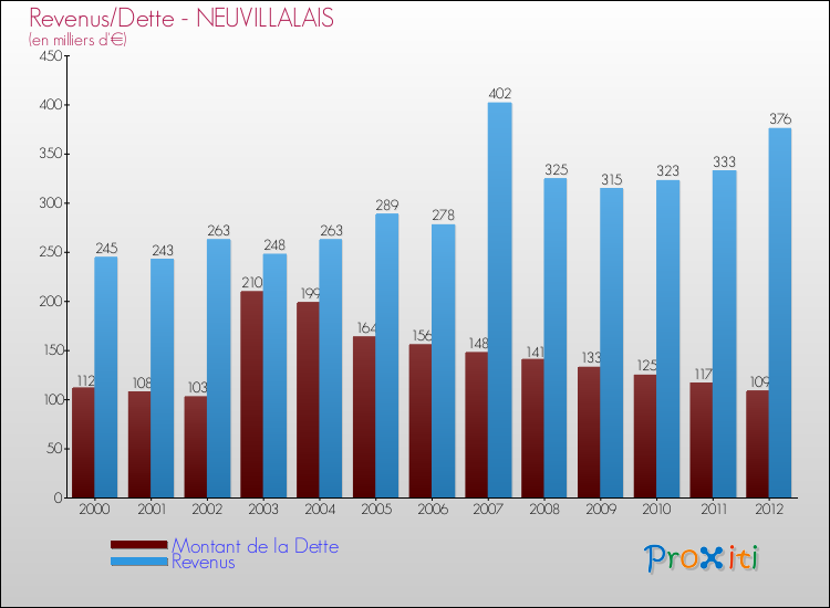Evolution comparée de la dette et des revenus pour la commune de NEUVILLALAIS de 2000 à 2012 Comparaison de la dette et des revenus pour NEUVILLALAIS de 2000 à 2012