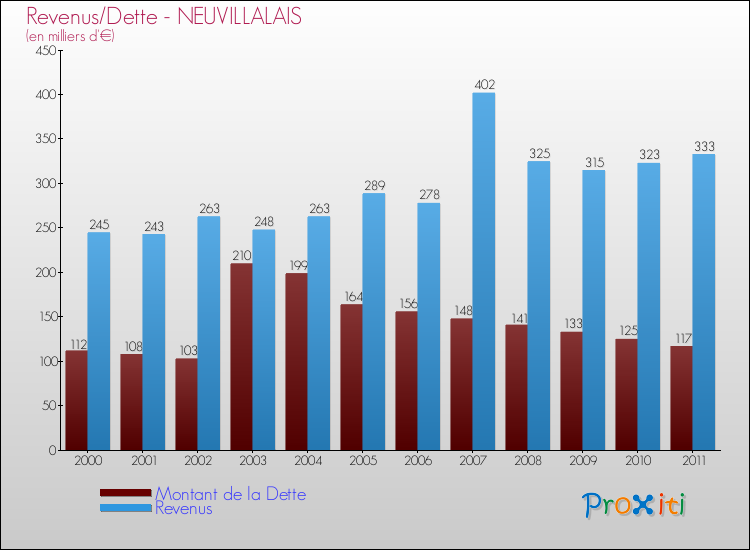 Evolution comparée de la dette et des revenus pour la commune de NEUVILLALAIS de 2000 à 2011 Comparaison de la dette et des revenus pour NEUVILLALAIS de 2000 à 2011