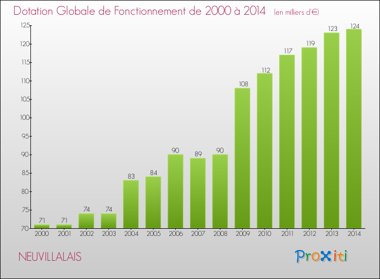 Evolution du montant de la Dotation Globale de Fonctionnement pour la commune de NEUVILLALAIS de 2000 à 2014 Evolution du montant de la Dotation Globale de Fonctionnement pour NEUVILLALAIS de 2000 à 2014