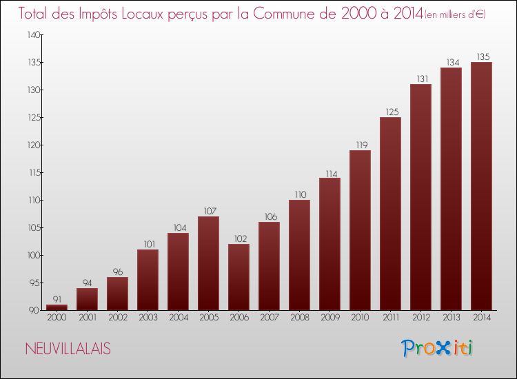 Evolution des Impôts Locaux pour la commune de NEUVILLALAIS de 2000 à 2014 Evolution des Impôts Locaux pour NEUVILLALAIS de 2000 à 2014