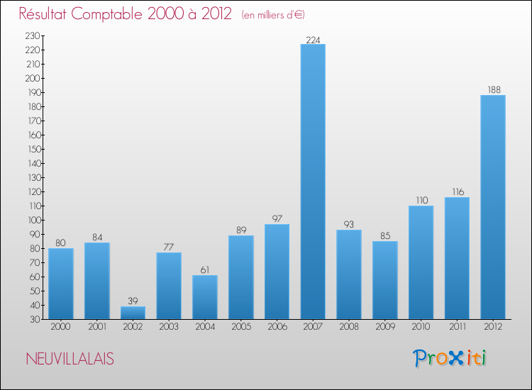 Evolution du résultat comptable pour la commune de NEUVILLALAIS de 2000 à 2012 Evolution du résultat comptable pour NEUVILLALAIS de 2000 à 2012