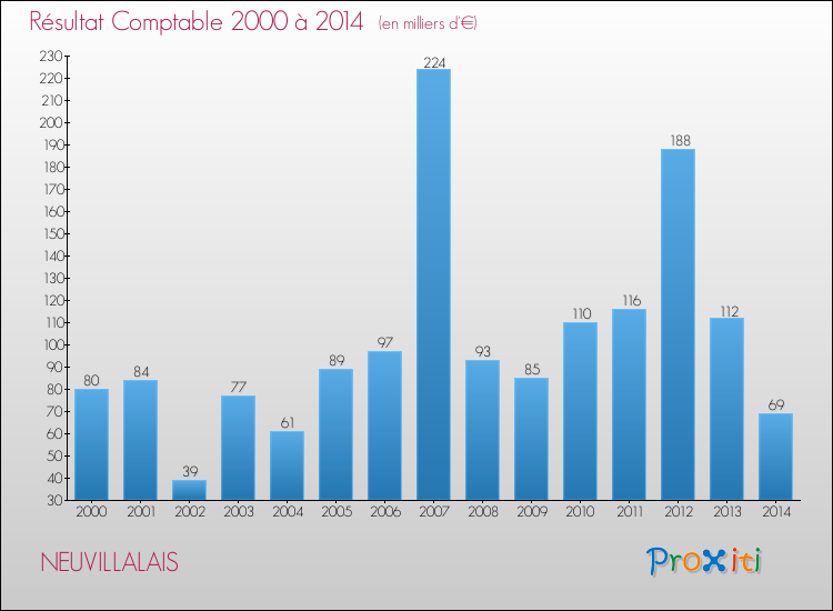 Evolution du résultat comptable pour la commune de NEUVILLALAIS de 2000 à 2014 Evolution du résultat comptable pour NEUVILLALAIS de 2000 à 2014