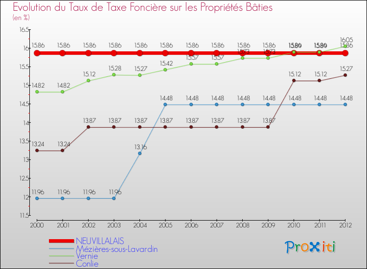 Evolution du taux de la taxe foncière sur le bati pour NEUVILLALAIS et les communes proches de 2000 à 2012 Comparaison des taux de taxe foncière sur le bati pour NEUVILLALAIS et les communes voisines de 2000 à 2012