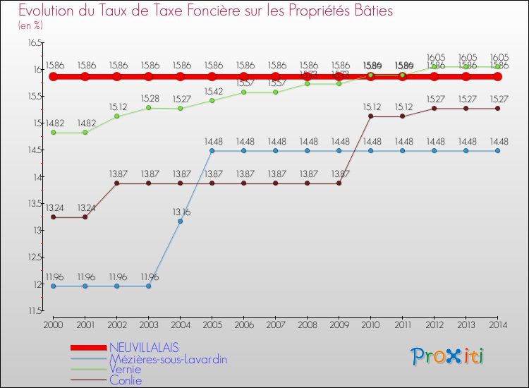 Evolution du taux de la taxe foncière sur le bati pour NEUVILLALAIS et les communes proches de 2000 à 2014 Comparaison des taux de taxe foncière sur le bati pour NEUVILLALAIS et les communes voisines de 2000 à 2014