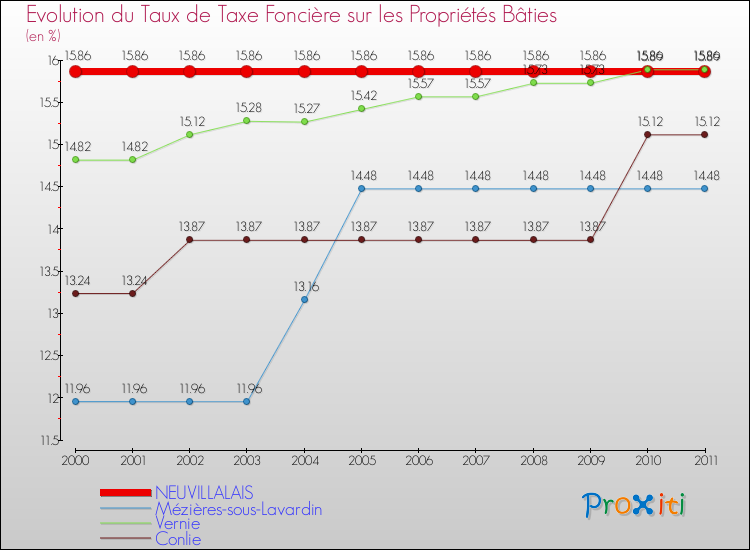 Evolution du taux de la taxe foncière sur le bati pour NEUVILLALAIS et les communes proches Comparaison des taux de taxe foncière sur le bati pour NEUVILLALAIS et les communes voisines