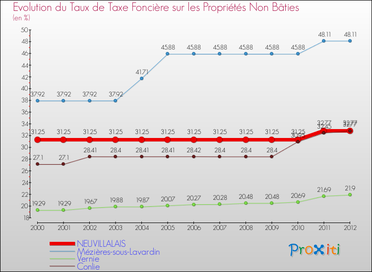Evolution du taux de la taxe foncière sur les immeubles et terrains non batis pour NEUVILLALAIS et les communes proches de 2000 à 2012 Comparaison des taux de la taxe foncière sur les immeubles et terrains non batis pour NEUVILLALAIS et les communes voisines de 2000 à 2012