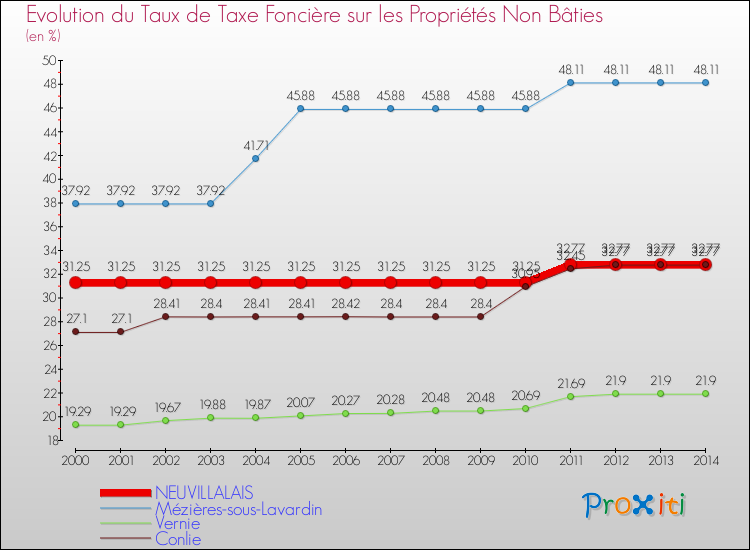 Evolution du taux de la taxe foncière sur les immeubles et terrains non batis pour NEUVILLALAIS et les communes proches de 2000 à 2014 Comparaison des taux de la taxe foncière sur les immeubles et terrains non batis pour NEUVILLALAIS et les communes voisines de 2000 à 2014