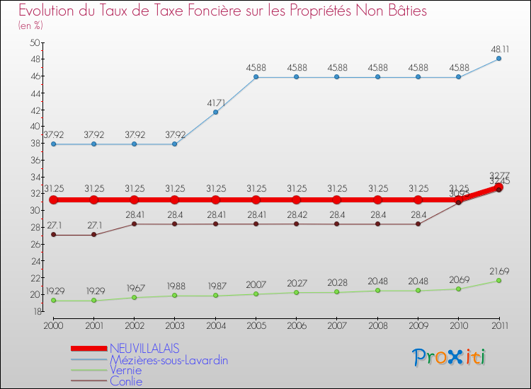 Evolution du taux de la taxe foncière sur les immeubles et terrains non batis pour NEUVILLALAIS et les communes proches Comparaison des taux de la taxe foncière sur les immeubles et terrains non batis pour NEUVILLALAIS et les communes voisines